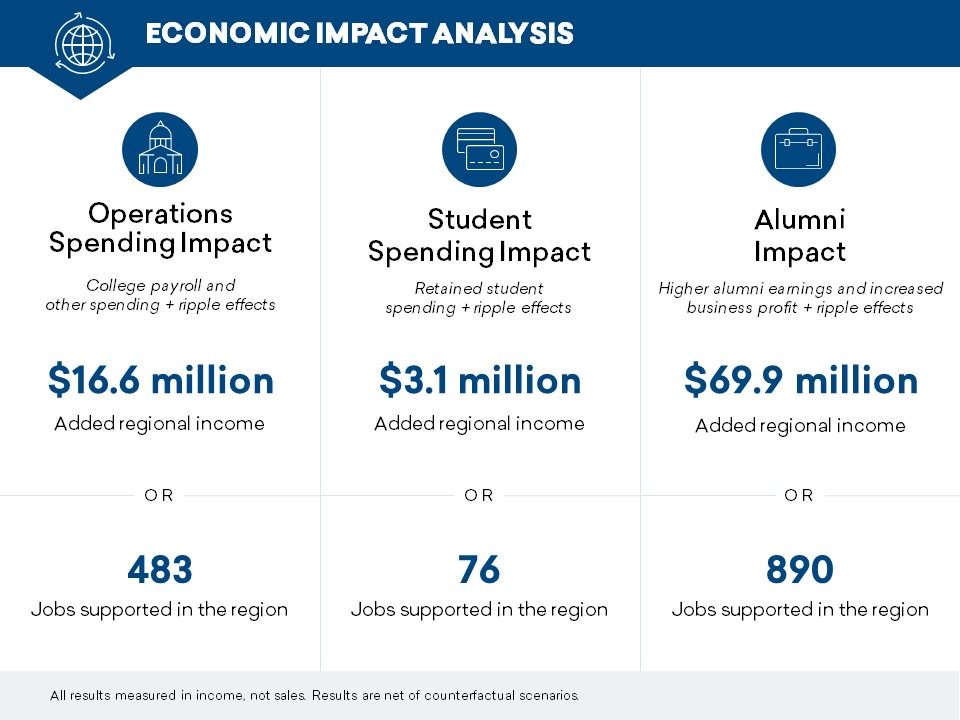 economic impact graphic