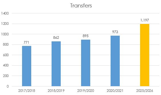 Transfer Graph