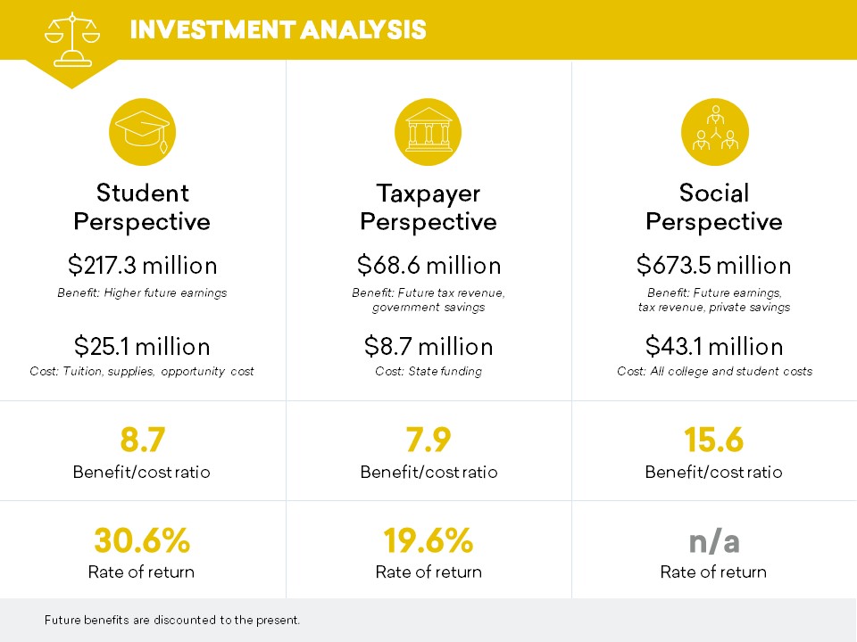 investment analysis