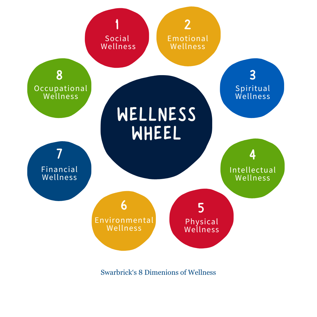 8 aspects, numbered and in a circle-- the Wellness Wheel (each listed out in order below)